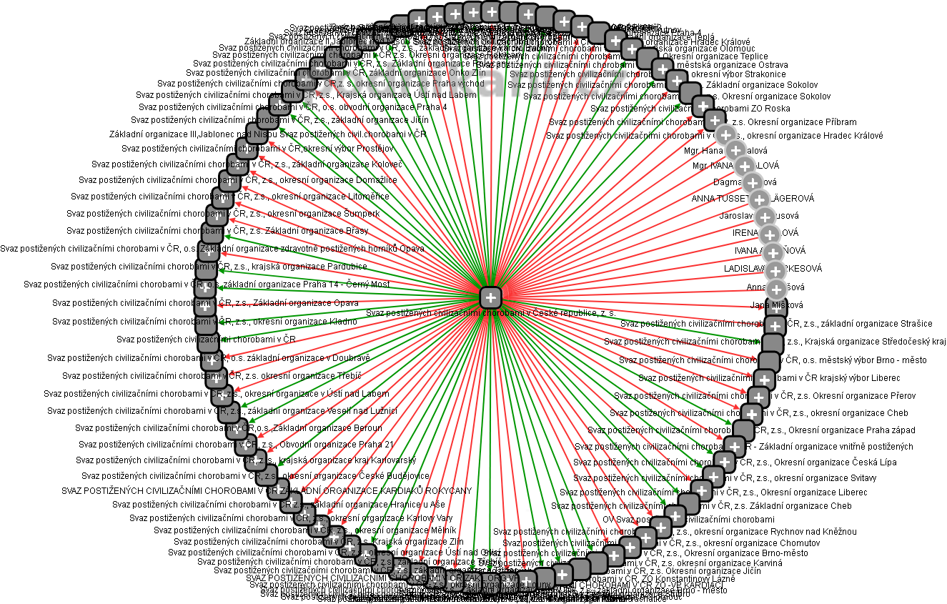 Svaz postižených civilizačními chorobami v České republice, z. s. - obrázek vizuálního zobrazení vztahů obchodního rejstříku