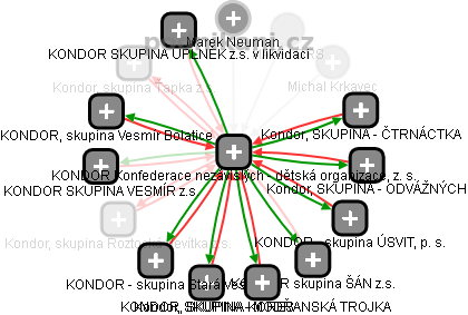 KONDOR Konfederace nezávislých - dětská organizace, z. s. - obrázek vizuálního zobrazení vztahů obchodního rejstříku