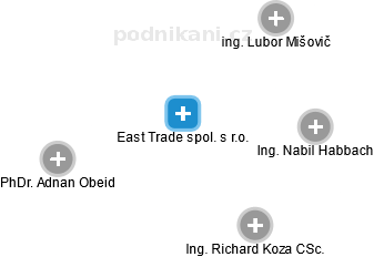 East Trade spol. s r.o. - obrázek vizuálního zobrazení vztahů obchodního rejstříku