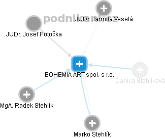 BOHEMIA ART,spol. s r.o. - obrázek vizuálního zobrazení vztahů obchodního rejstříku
