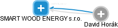 SMART WOOD ENERGY s.r.o. - obrázek vizuálního zobrazení vztahů obchodního rejstříku