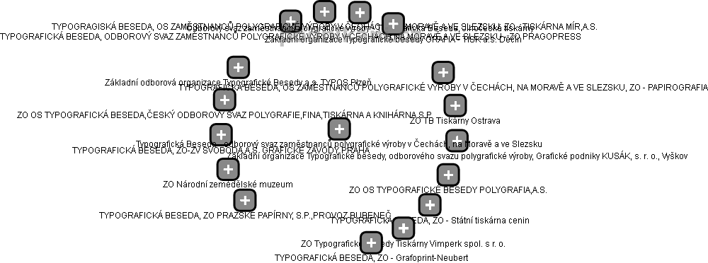 Typografická Beseda - odborový svaz zaměstnanců polygrafické výroby v Čechách, na Moravě a ve Slezsku - obrázek vizuálního zobrazení vztahů obchodního rejstříku