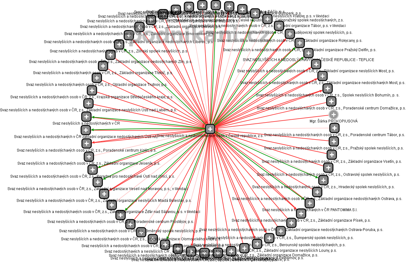 Svaz neslyšících a nedoslýchavých osob v České republice, z.s. - obrázek vizuálního zobrazení vztahů obchodního rejstříku