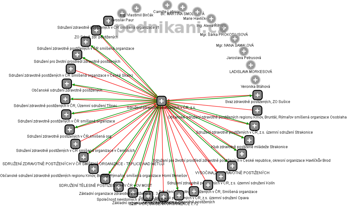 Sdružení zdravotně postižených v ČR, z.s. - obrázek vizuálního zobrazení vztahů obchodního rejstříku