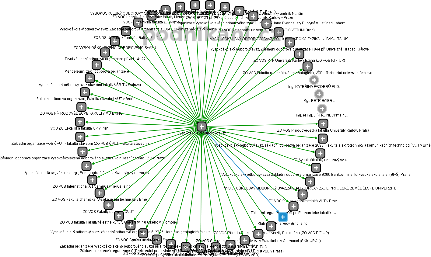 Vysokoškolský odborový svaz - obrázek vizuálního zobrazení vztahů obchodního rejstříku
