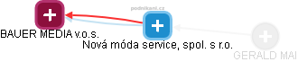 Nová móda service, spol. s r.o. - obrázek vizuálního zobrazení vztahů obchodního rejstříku