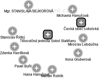 Tělocvičná jednota Sokol Slatiňany - obrázek vizuálního zobrazení vztahů obchodního rejstříku