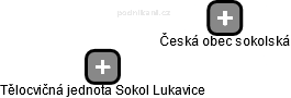 Tělocvičná jednota Sokol Lukavice - obrázek vizuálního zobrazení vztahů obchodního rejstříku