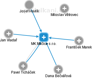 MK Milčice s.r.o. - obrázek vizuálního zobrazení vztahů obchodního rejstříku