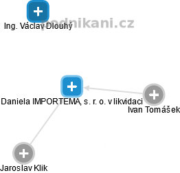 Daniela IMPORTEMA, s. r. o. v likvidaci - obrázek vizuálního zobrazení vztahů obchodního rejstříku