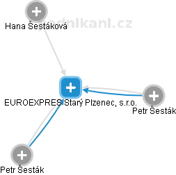 EUROEXPRES Starý Plzenec, s.r.o. - obrázek vizuálního zobrazení vztahů obchodního rejstříku