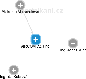 AIRCOM CZ s.r.o. - obrázek vizuálního zobrazení vztahů obchodního rejstříku