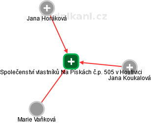 Společenství vlastníků Na Pískách č.p. 505 v Hostivici - obrázek vizuálního zobrazení vztahů obchodního rejstříku