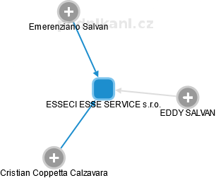 ESSECI ESSE SERVICE s.r.o. - obrázek vizuálního zobrazení vztahů obchodního rejstříku