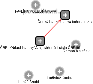 ČBF - Oblast Karlovy Vary, evidenční číslo ČBF 05 - obrázek vizuálního zobrazení vztahů obchodního rejstříku