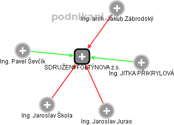 SDRUŽENÍ FOLTÝNOVA z.s. - obrázek vizuálního zobrazení vztahů obchodního rejstříku
