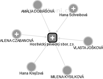 Hostivický pěvecký sbor, z.s. - obrázek vizuálního zobrazení vztahů obchodního rejstříku