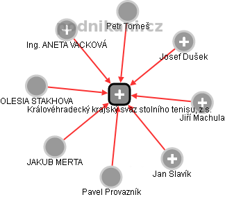 Královéhradecký krajský svaz stolního tenisu, z.s. - obrázek vizuálního zobrazení vztahů obchodního rejstříku