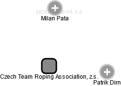 Czech Team Roping Association, z.s. - obrázek vizuálního zobrazení vztahů obchodního rejstříku