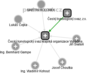 Český kynologický svaz krajská organizace Vysočina - obrázek vizuálního zobrazení vztahů obchodního rejstříku