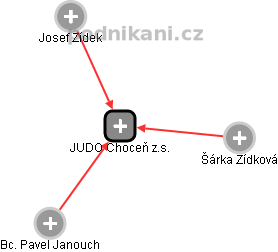 JUDO Choceň z.s. - obrázek vizuálního zobrazení vztahů obchodního rejstříku
