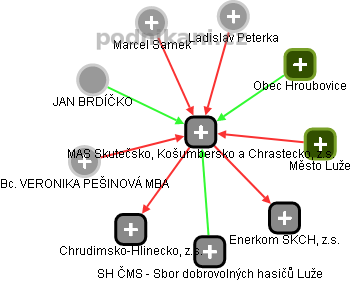 MAS Skutečsko, Košumbersko a Chrastecko, z.s. - obrázek vizuálního zobrazení vztahů obchodního rejstříku