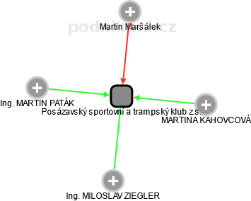Posázavský sportovní a trampský klub z.s. - obrázek vizuálního zobrazení vztahů obchodního rejstříku