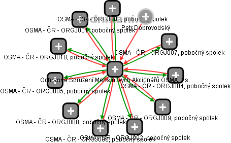 Ochranné Sdružení Menšinových Akcionářů OSMA, z.s. - obrázek vizuálního zobrazení vztahů obchodního rejstříku