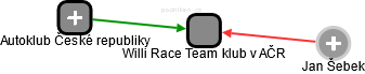 Willi Race Team klub v AČR - obrázek vizuálního zobrazení vztahů obchodního rejstříku