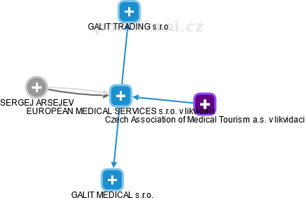 EUROPEAN MEDICAL SERVICES s.r.o. v likvidaci - obrázek vizuálního zobrazení vztahů obchodního rejstříku