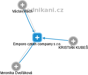 Emporo czech company s.r.o. - obrázek vizuálního zobrazení vztahů obchodního rejstříku