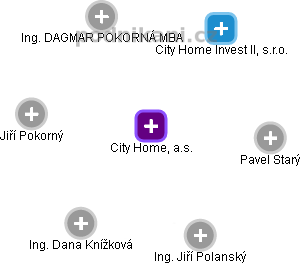 City Home, a.s. - obrázek vizuálního zobrazení vztahů obchodního rejstříku