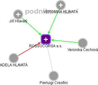 ROSSOCORSA a.s. - obrázek vizuálního zobrazení vztahů obchodního rejstříku