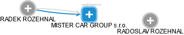 MISTER CAR GROUP s.r.o. - obrázek vizuálního zobrazení vztahů obchodního rejstříku