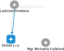 SHnet s.r.o. - obrázek vizuálního zobrazení vztahů obchodního rejstříku