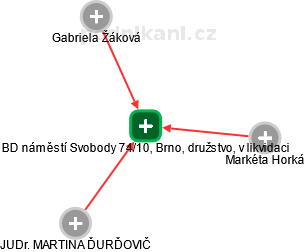 BD náměstí Svobody 74/10, Brno, družstvo, v likvidaci - obrázek vizuálního zobrazení vztahů obchodního rejstříku