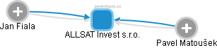 ALLSAT Invest s.r.o. - obrázek vizuálního zobrazení vztahů obchodního rejstříku