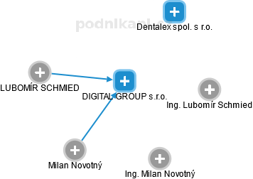DIGITAL GROUP s.r.o. - obrázek vizuálního zobrazení vztahů obchodního rejstříku