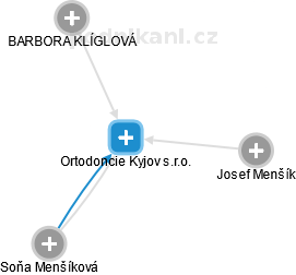 Ortodoncie Kyjov s.r.o. - obrázek vizuálního zobrazení vztahů obchodního rejstříku