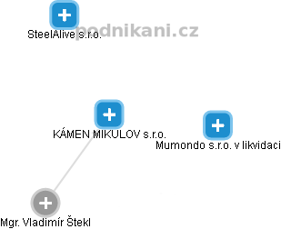 KÁMEN MIKULOV s.r.o. - obrázek vizuálního zobrazení vztahů obchodního rejstříku