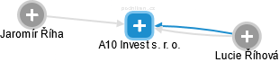 A10 Invest s. r. o. - obrázek vizuálního zobrazení vztahů obchodního rejstříku