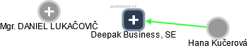 Deepak Business, SE - obrázek vizuálního zobrazení vztahů obchodního rejstříku