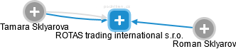 ROTAS trading international s.r.o. - obrázek vizuálního zobrazení vztahů obchodního rejstříku