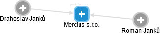Mercius s.r.o. - obrázek vizuálního zobrazení vztahů obchodního rejstříku