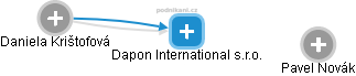Dapon International s.r.o. - obrázek vizuálního zobrazení vztahů obchodního rejstříku