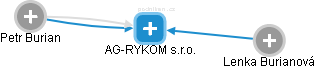 AG-RYKOM s.r.o. - obrázek vizuálního zobrazení vztahů obchodního rejstříku
