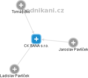CK SANA s.r.o. - náhled vizuálního zobrazení vztahů obchodního rejstříku