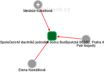 Společenství vlastníků jednotek domu Budějovická 862/52, Praha 4 - obrázek vizuálního zobrazení vztahů obchodního rejstříku