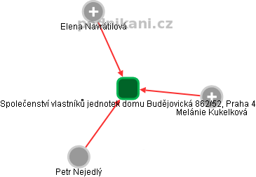Společenství vlastníků jednotek domu Budějovická 862/52, Praha 4 - obrázek vizuálního zobrazení vztahů obchodního rejstříku