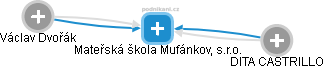 Mateřská škola Mufánkov, s.r.o. - obrázek vizuálního zobrazení vztahů obchodního rejstříku